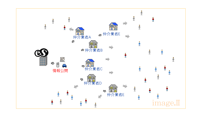 仲介業者へのアプローチ